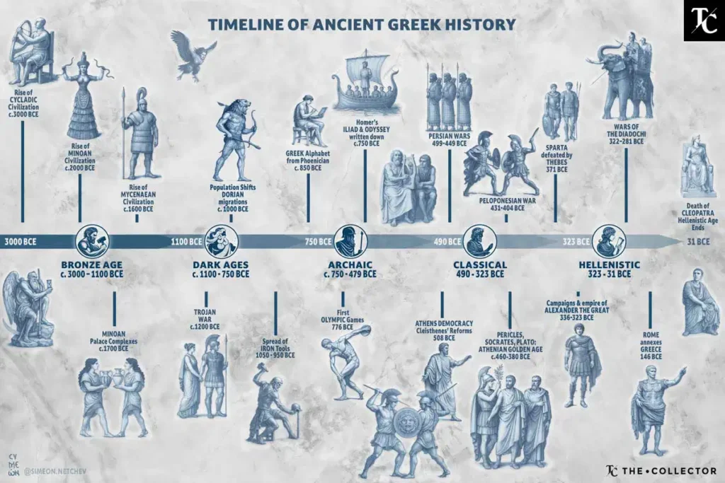 Χρονολόγιο της αρχαίας ελληνικής ιστορίας: από τον Κυκλαδικό και Μινωικό πολιτισμό, τους Μυκηναίους, τους Περσικούς Πολέμους και την Κλασική Αθήνα, μέχρι τον Μέγα Αλέξανδρο και την Ελληνιστική εποχή.