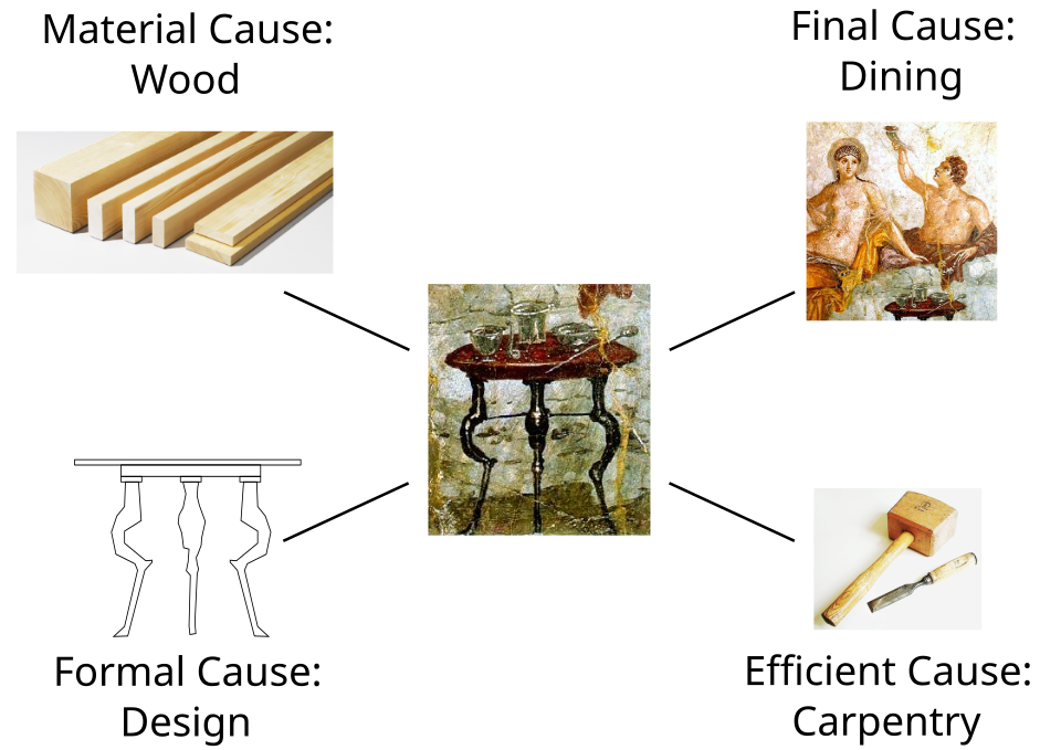 Κολάζ εικόνων που αναπαριστά τη θεωρία των τεσσάρων αιτιών του Αριστοτέλη με ξύλο, εργαλεία, ένα αρχαίο τραπέζι και ανθρώπους σε συμπόσιο.