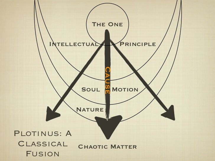 Σχεδιάγραμμα της νεοπλατωνικής ιεραρχίας του Πλωτίνου με το Έν, τον Νου, την Ψυχή και την Ύλη.