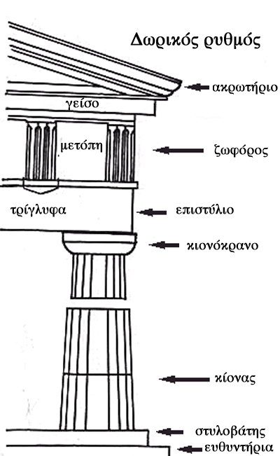 Τεχνικό διάγραμμα των μερών ενός αρχαίου ελληνικού ναού δωρικού ρυθμού με επεξηγηματικές ετικέτες.